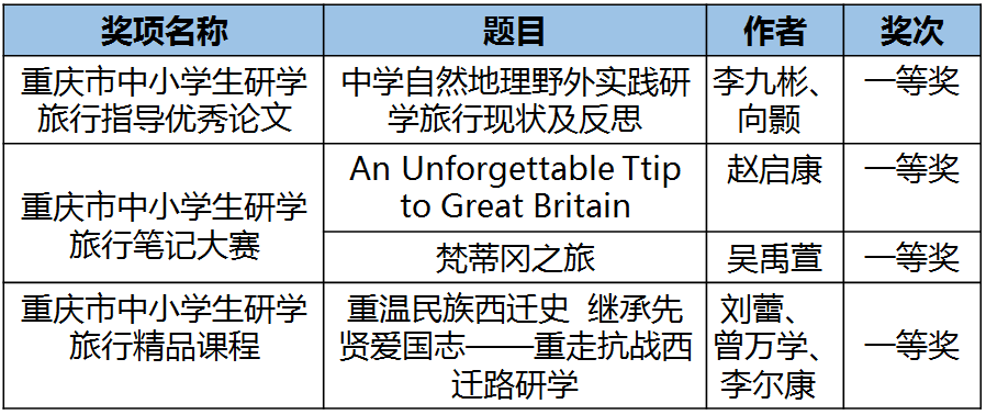 我校斩获重庆市中小学生研学旅行成果大赛四个一等奖!